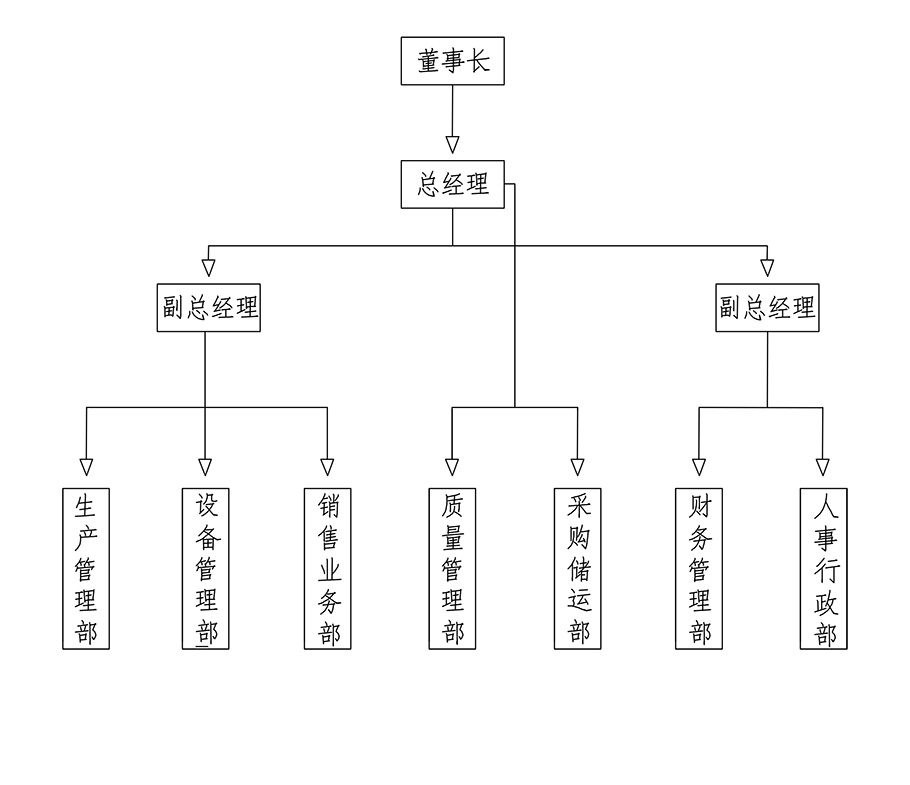 组织架构(图1)